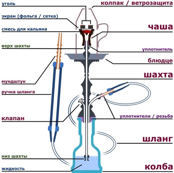 принцип роботи кальяну